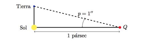 Figura 5: Definición del pársec